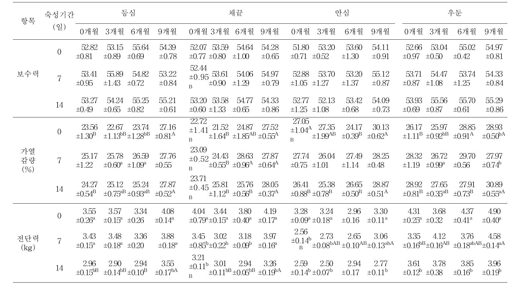 냉장 및 냉동저장조건이 1 등급 한우육의 육색, 가열감량, 전단력에 미치는 영향