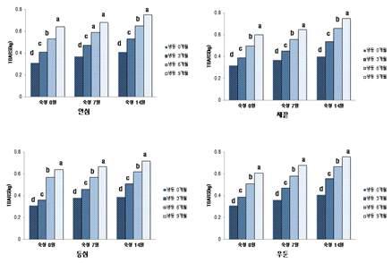 숙성후 냉동기간이 1등급 한우육의 지방산패도(TBARS, mgMalonaldehyde/kg) 함량에 미치는 영향