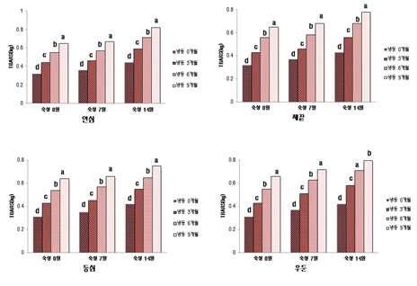 숙성후 냉동기간이 1++등급 한우육의 지방산패도(TBARS, mgMalonaldehyde/kg) 함량에 미치는 영향