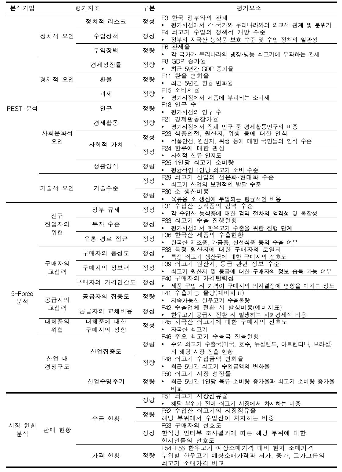 한우고기 수출환경 분석 평가요소