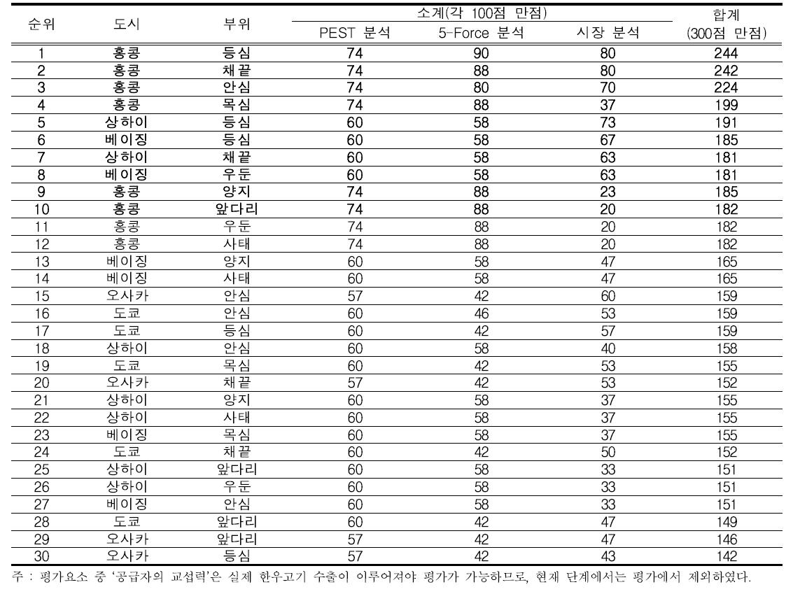 한우고기 수출환경 평가 결과(상위 30위)