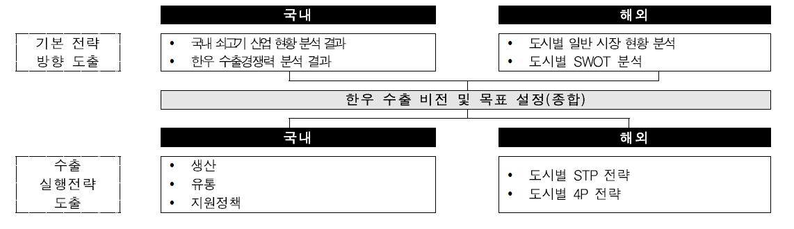 한우고기 수출 전략 수립 체계