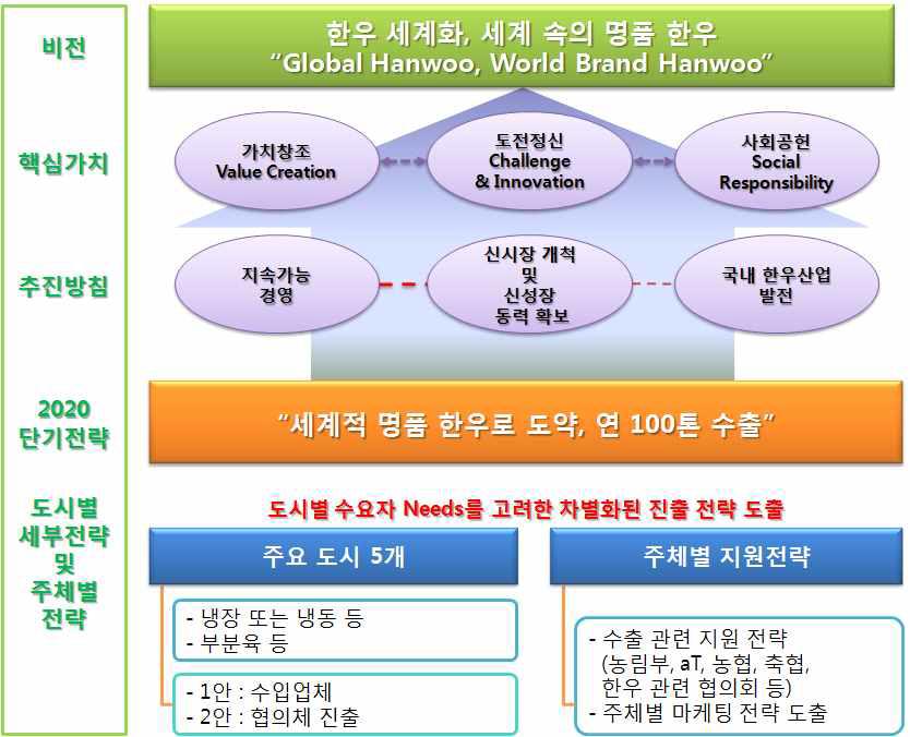 한우 수출을 위한 비전 및 목표 설정