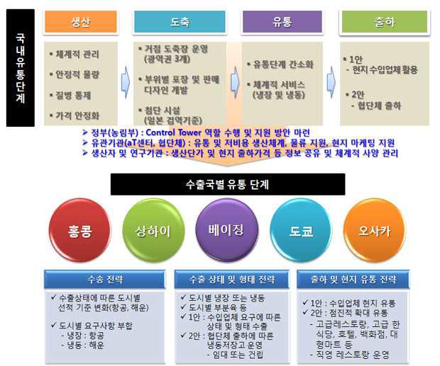 한우 수출을 위한 국내외 유통단계별 전략 방안