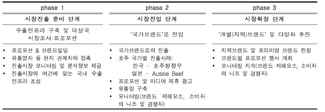 한우고기 수출 단계별 시장진출 방안