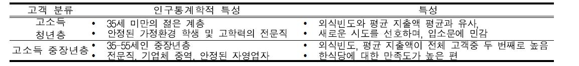 홍콩 시장 목표 고객