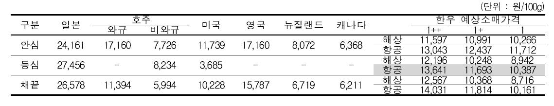 홍콩의 쇠고기 소매가격 및 한우의 예상소매가격 비교