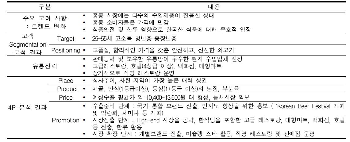 홍콩 시장 진출 전략 요약