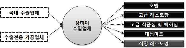 상하이 수출경로 1안