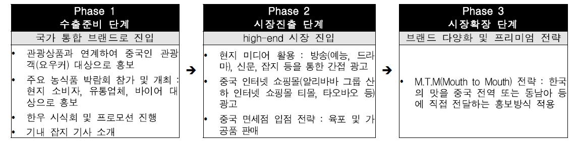 한우 상하이 시장 홍보 전략