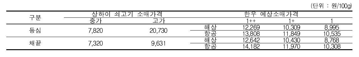 상하이 쇠고기 소매가격 및 한우 예상소매가격 비교