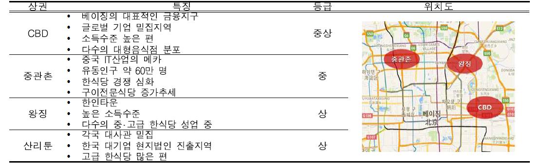 베이징 주요 상권 분석