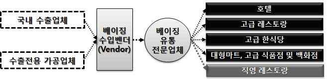 베이징 수출경로 1안