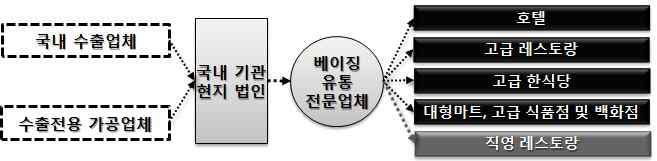 베이징 수출경로 2안