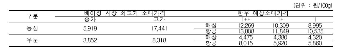 베이징 시장 쇠고기 소매가격 및 한우 예상소매가격