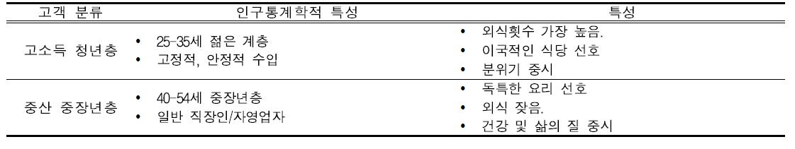 도쿄 시장 목표 고객