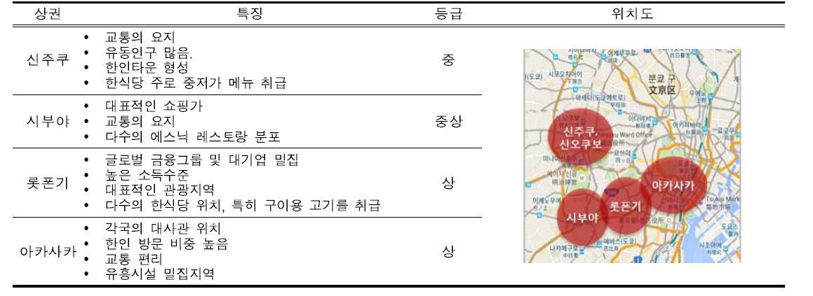 도쿄의 주요 상권 분석