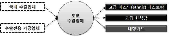 1안 도쿄 수출경로