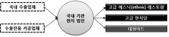 2안 도쿄 수출경로