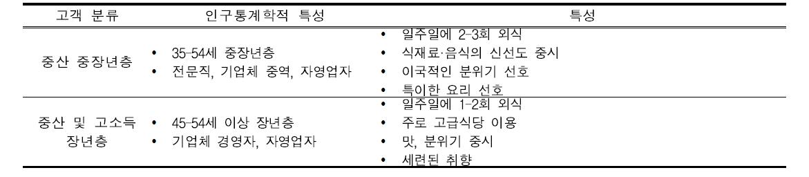 오사카 시장 목표 고객