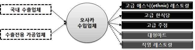 1안 오사카 수출경로