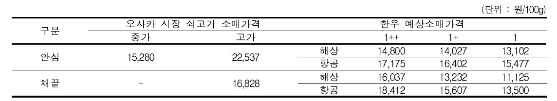 오사카 시장 쇠고기 소매가격 및 한우 예상소매가격