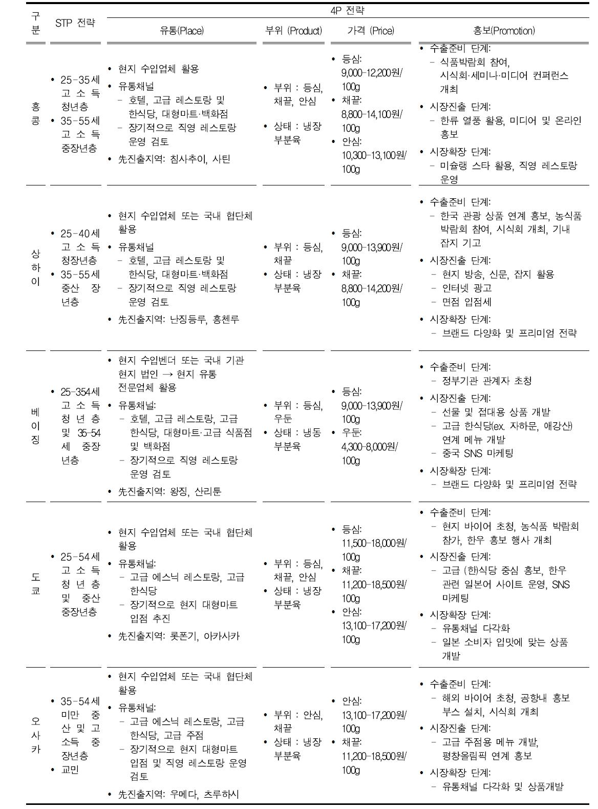 해외 도시별 수출전략 결과 종합