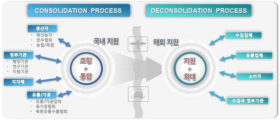 한우고기 수출 종합조정기구의 구성