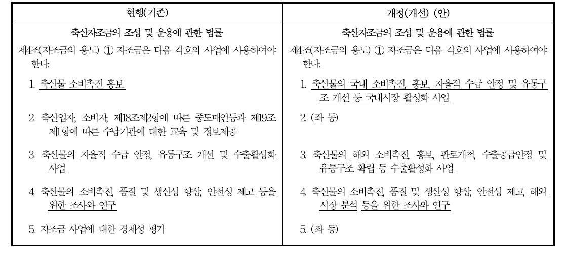 ‘축산자조금의 조성 및 운용에 관한 법률(이하 법률)’ 제4조(자조금의 용도) 개정(안)