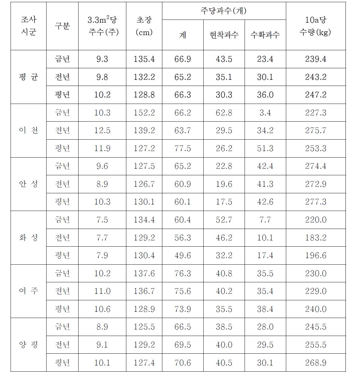 경기 지역 고추 생육 상황 [제 7회 차 조사 : 2013. 9. 16.]