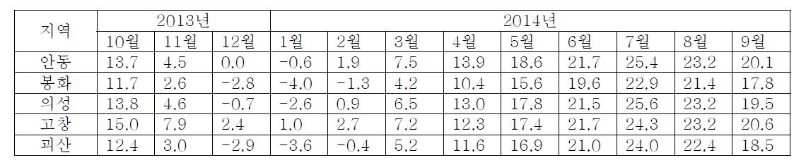 경북, 전북, 충북지역의 2013년~2014년 월 평균기온 변화
