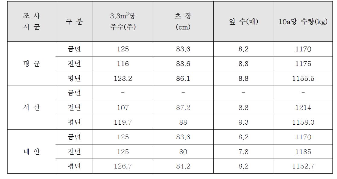 난지형 마늘 생육상황 조사 결과 (6회 차 2014. 5. 16)