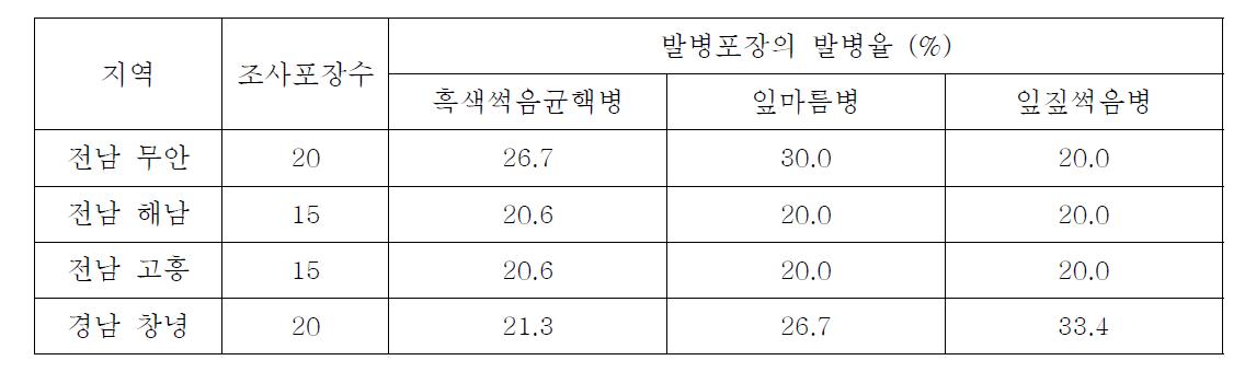 마늘 주산지별 주요병해 발생 현황 (9월 23일 기준)