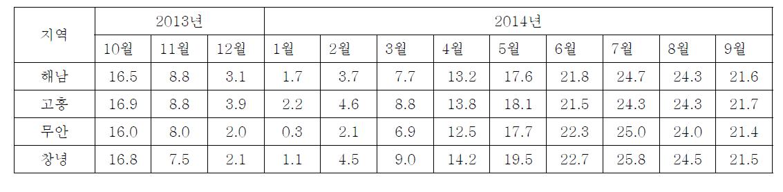 전남지역 및 경남 창녕의 2013년~2014년 월 평균기온 변화