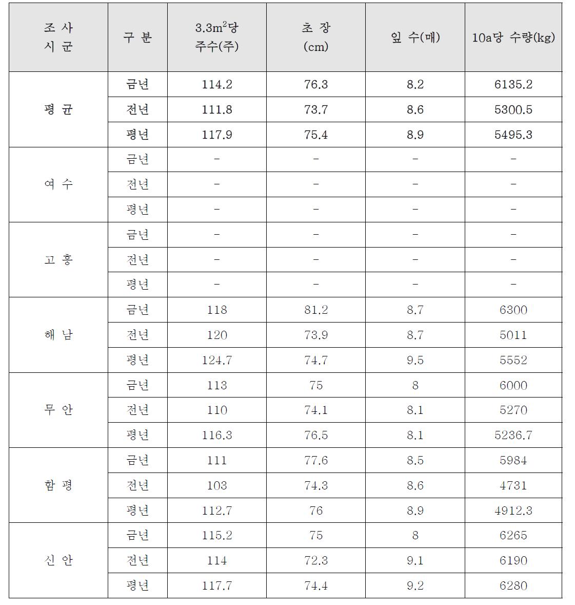 양파 생육상황 조사 결과 (6회차 : 2014. 5. 16.)