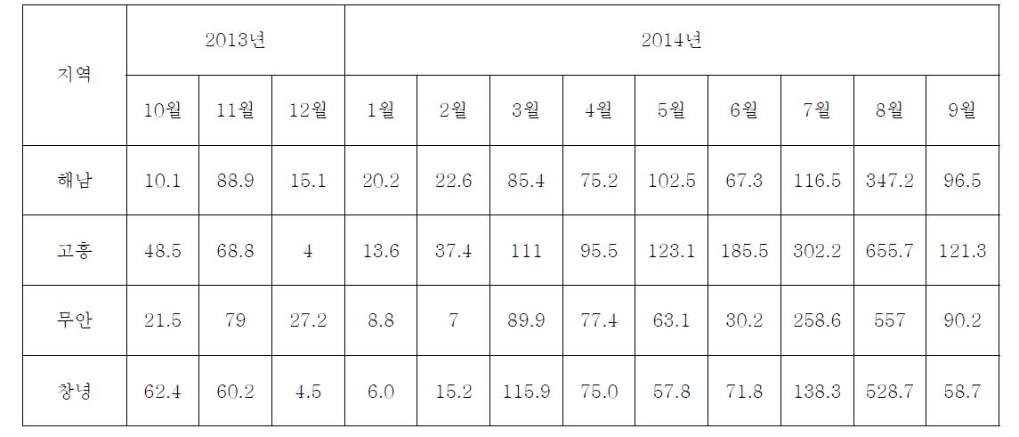 전남지역 및 경남 창녕의 2013년~2014년 월 강수량 변화