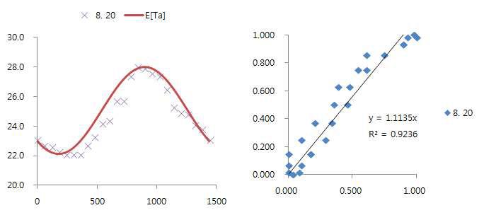 일중 시각 별 기온과 Scale factor에 대한 실측치와 예측치 [2014. 8월]