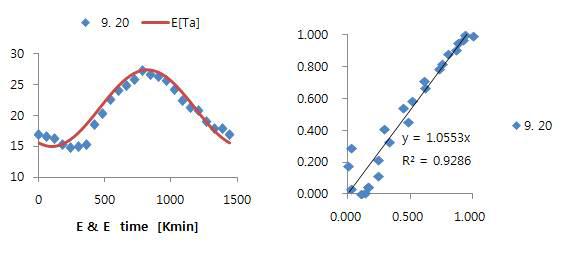 일중 시각 별 기온과 Scale factor에 대한 실측치와 예측치 [2014. 9월]