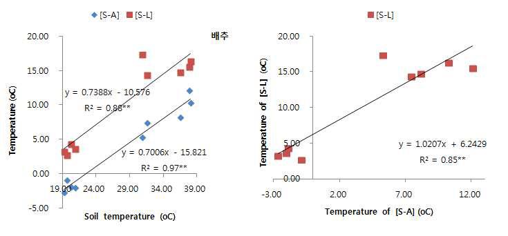 배추의 토양온도와 기온의 온도차이 [S-A] 및 토양온도와 배추 잎의 온도차이 [S-L]의 토양표면 온도와 상관관계 [왼쪽], 배추의 토양온도와 배추 잎의 온도차이 [S-L] 의 토양온도와 기온과의 온도차이 [S-A]와의 상관관계