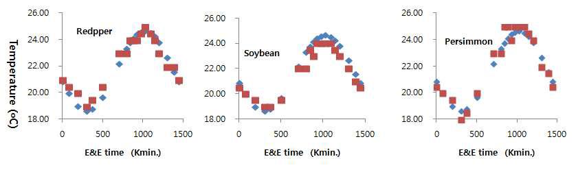 E&E time 별 고추, 콩 및 감나무 엽온의 일중변화에 대한 실측치와 예측치.