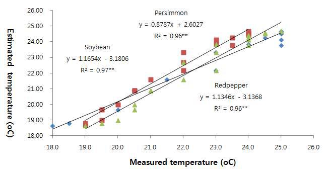 고추, 콩 및 감나무 엽온의 실측치와 예측치의 비교.