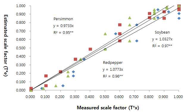 작물 엽온의 scale factor에 대한 실측치와 예측치의 비교.