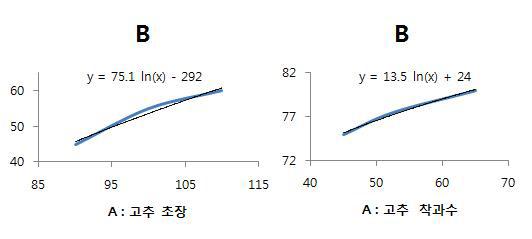 모형 [식 11]의 계수 B값과 고추 초장 및 주당 착과 수의 상관관계