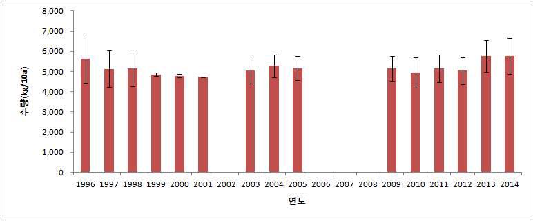 1996년부터 2014년까지의 가을무 연도별 수량
