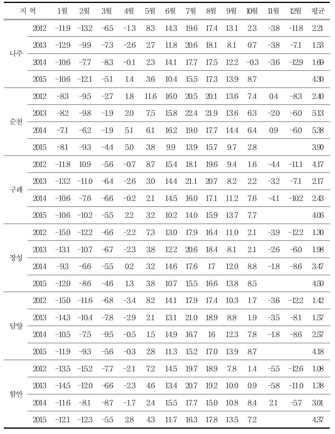 단감 주산지의 월 최저 극기온 비교