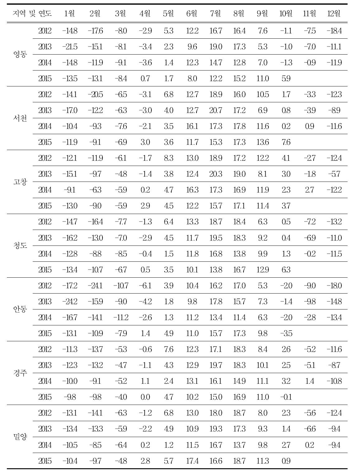 단감 재배 한계지의 월 최저 극기온 비교