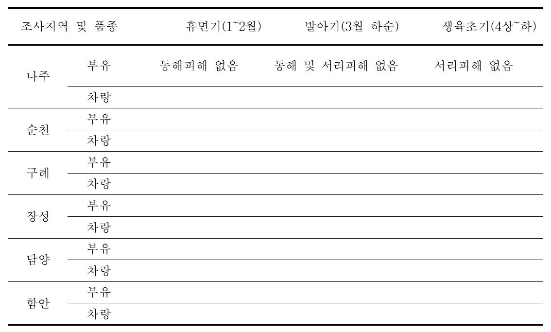 지역 및 품종별 동해발생 정도(‘14~’15)