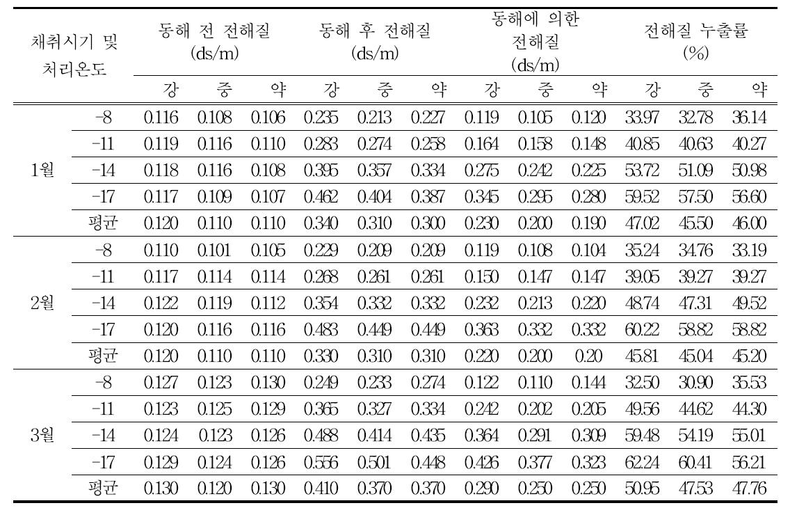 단감 결과지 전해질 누출율 비교