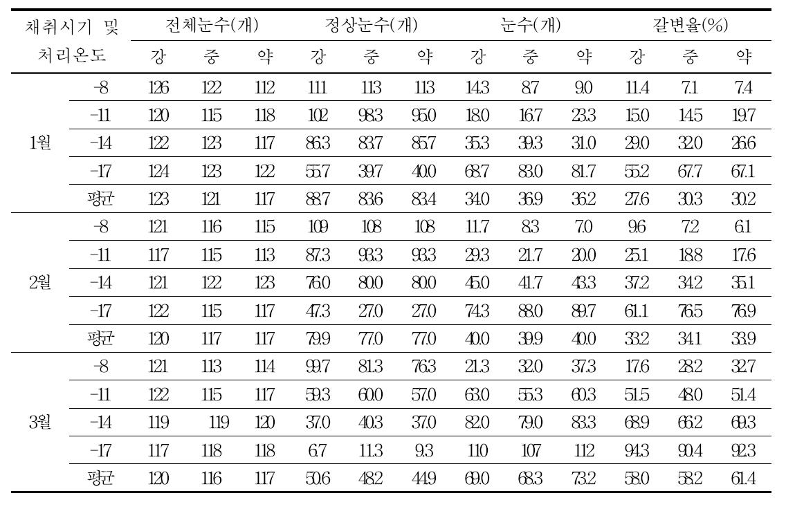 단감 결과지의 채취시기 및 저온처리 온도에 따른 꽃눈 갈변율 비교