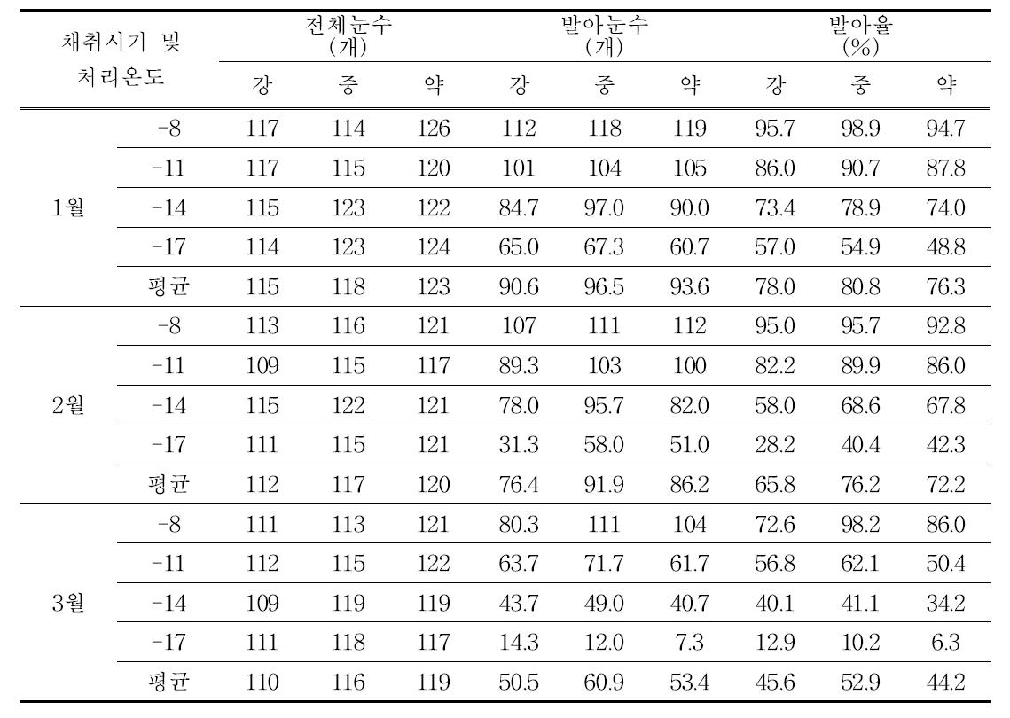 단감 결과지의 채취시기 및 저온처리 온도에 따른 꽃눈 발아율 비교